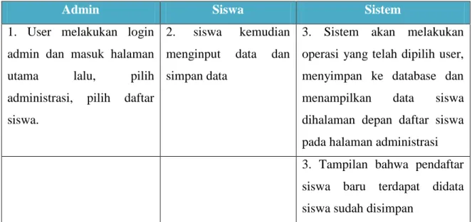 Tabel 4.1 Skenario use case pendaftaran 