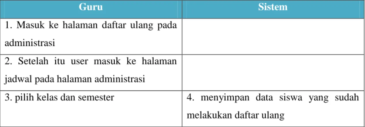 Tabel 4.3 Skenario use case daftar ulang 