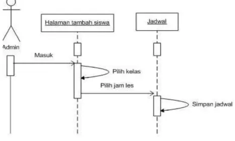 Gambar 4.8 Sequence diagram proses daftar ulang yang diusulkan 