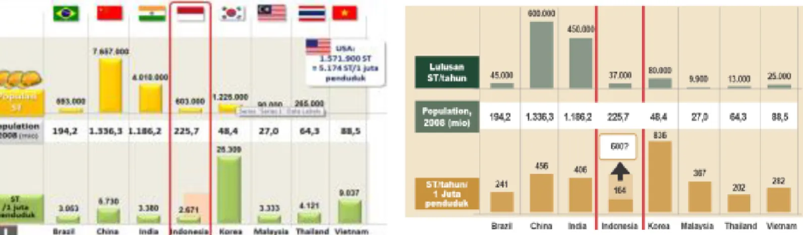 Gambar 2 Perbandingan Populasi Insinyur     Gambar 3. Perbandingan Lulusan ST/Tahun                        Sumber: Persatuan Insinyur Indonesia 2014                                Sumber: Persatuan Insinyur Indonesia 2014 