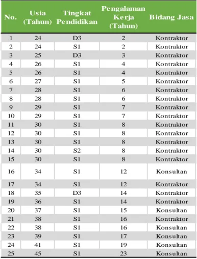 Tabel 1. Profil SDM Konstruksi Kota Bandar Lampung 