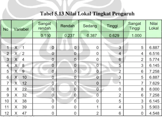 Tabel 5.13 Nilai Lokal Tingkat Pengaruh 