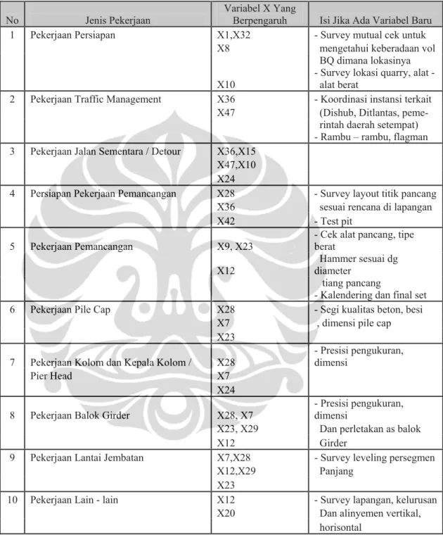 Tabel 5.4 Contoh Hasil Kuisioner Tahap I 