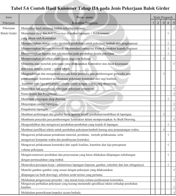 Tabel 5.6 Contoh Hasil Kuisioner Tahap IIA pada Jenis Pekerjaan Balok Girder 