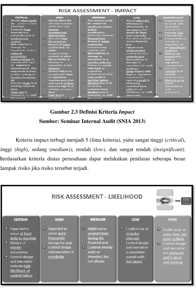 Gambar 2.3 Definisi Kriteria Impact  Sumber: Seminar Internal Audit (SNIA 2013) 