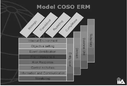 Gambar 2.5 Risk Management Model Coso   Sumber: Sumber: Institute Internal Auditor 