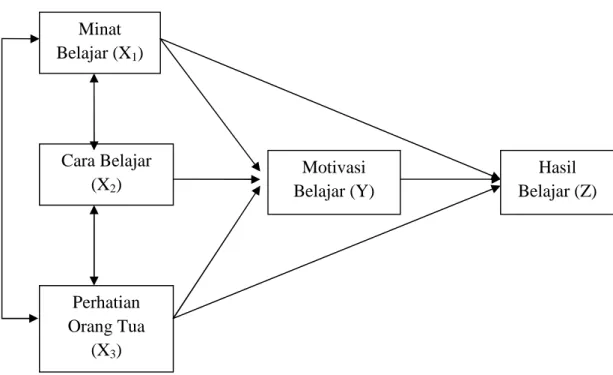 Gambar 1. Paradigma Penelitian