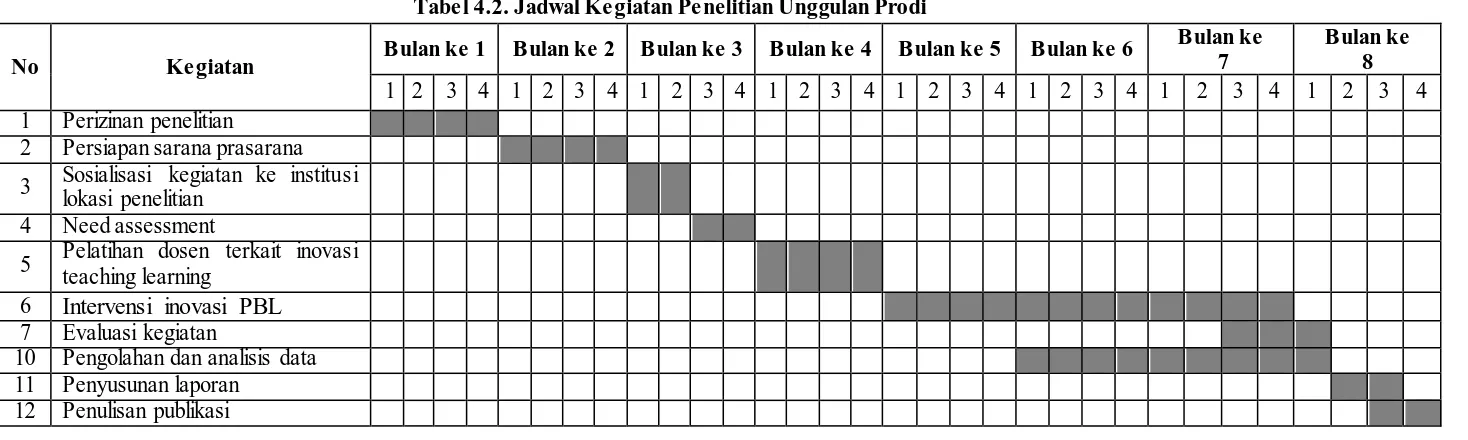 Tabel 4.2. Jadwal Kegiatan Penelitian Unggulan Prodi 