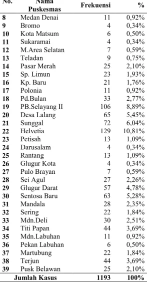 Tabel 4.2.  Tabel  Distribusi  Frekuensi  Kasus  DBD  Menurut  Jenis  Kelamin  di  Kota  Medan  Tahun 2012 