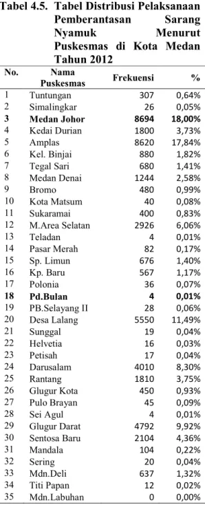 Tabel 4.6.  Tabel Distribusi Pelaksanaan  Pemberantasan  Sarang  Nyamuk  Menurut  Bulan  di  Kota Medan Tahun 2012 