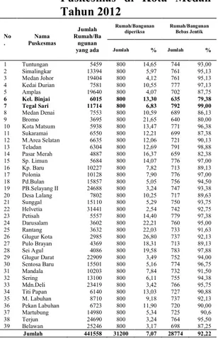 Tabel 4.7. menunjukkan bahwa pada tahun  2012 angka bebas jentik tertinggi terjadi di  Puskesmas  Tegal  Sari  yaitu  sebesar  99% 
