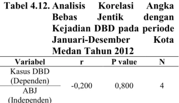 Tabel 4.11. Analisis Korelasi Angka  Bebas Jentik dengan  Kejadian DBD tingkat      puskesmas Kota Medan 