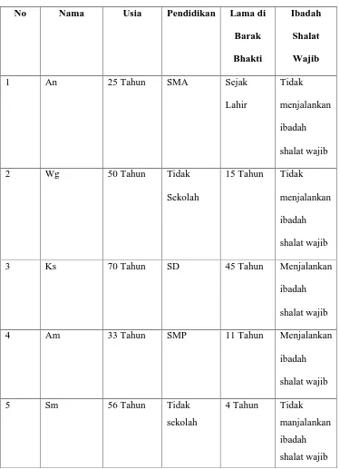 Tabel 4.1Identitas Subyek Penelitian