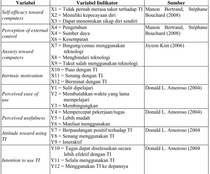Tabel 3.1 Variabel Indikator Konstruk 