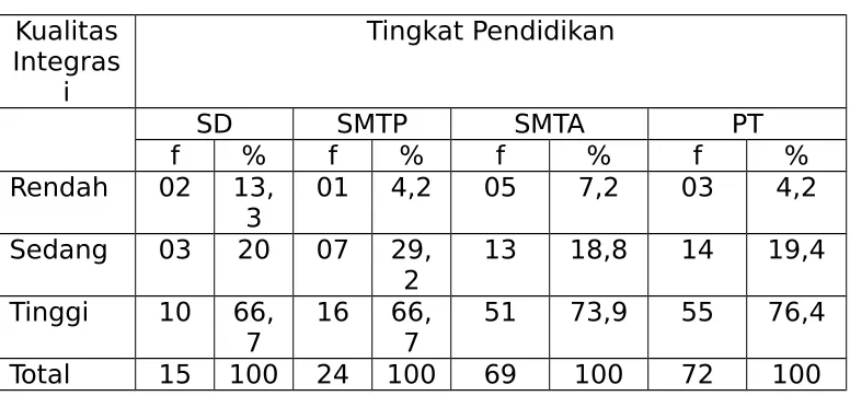 Tabel 7Kualitas Integrasi dan Tingkat