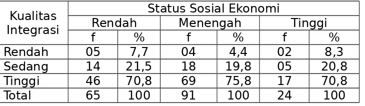 Tabel 8Kualitas Integrasi dan Status Sosial Ekonomi 
