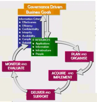 Gambar 1. Domain Dalam  Framework COBIT 4.1 