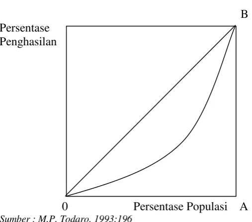 Gambar 1. Kurva Lorenz 