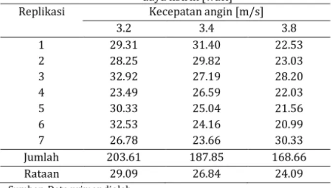 Tabel 6. Analisis Variansi untuk KASV dengan sudu 3 unit 