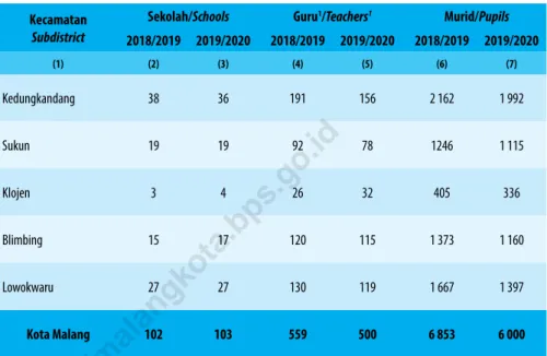 table 4.1.2    jumlah Sekolah, Guru, dan Murid raudatul athfal (ra) di Bawah Kementerian agama Menurut Kecamatan,  2018/2019 dan 2019/2020