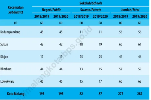 table 4.1.3    jumlah Sekolah, Guru, dan Murid Sekolah dasar (Sd) di Bawah Kementerian Pendidikan dan Kebudayaan  Menurut Kecamatan, 2018/2019 dan 2019/2020 