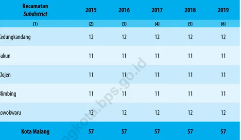 table 2.1.1  Jumlah desa/Kelurahan menurut Kecamatan, 2015-2019  number of villages1/Kelurahan by Subdistrict, 2015-20192.1 WiLaYah adminiStratiF 