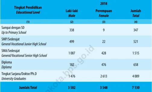 table 2.2.2    Jumlah Pegawai negeri Sipil menurut tingkat Pendidikan dan Jenis Kelamin  desember 2018 dan desember 2019   number of Civil Servants by educational Level and Sex 