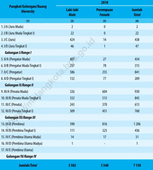 table 2.2.3    Jumlah Pegawai negeri Sipil menurut tingkat  Kepangkatan dan Jenis Kelamin desember 2018 dan  desember 2019 