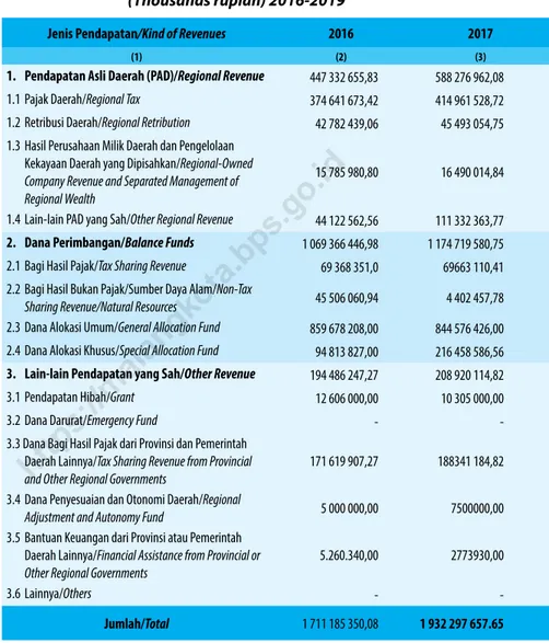table 2.4.1    realisasi Pendapatan Pemerintah Kota malang menurut Jenis Pendapatan (ribu rupiah) 2016-2019 