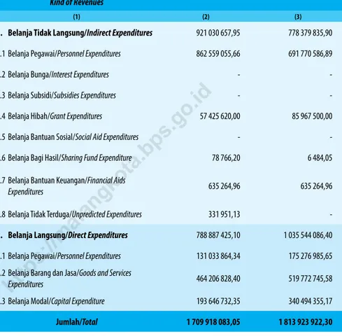 table 2.4.2    realisasi belanja Pemerintah Kota malang menurut Jenis belanja (ribu rupiah), 2016–2019