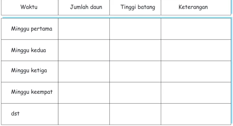 Tabel pengamatan tanaman yang berasal dari cangkok dan tempel