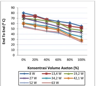 Gambar 3.  Grafik Pengaruh Konsentrasi Volume Aseton Terhadap End To End  Gambar  3  menunjukkan  bahwa  perbedaan  temperatur  (end  to  end∆