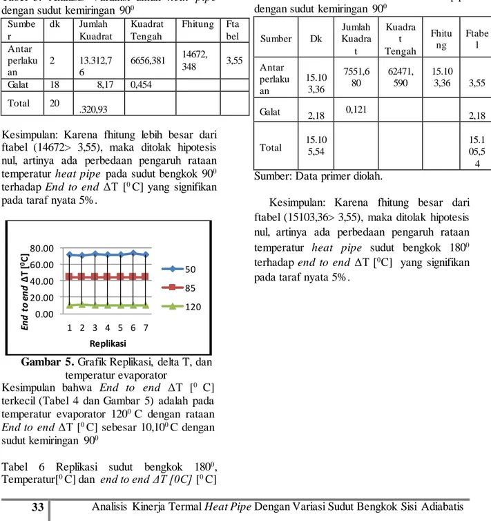 Tabel  5.  Analisis  Variansi  untuk  heat  pipe  dengan sudut kemiringan  90 0 