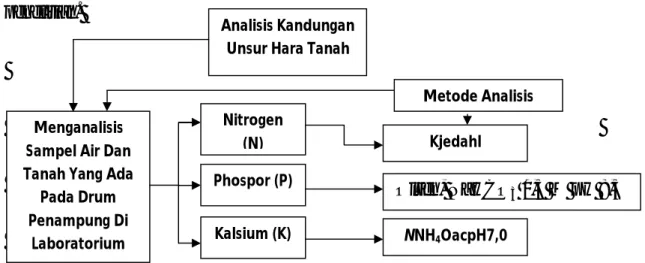 Gambar 5. Digram Alir Analisis Kandungan Unsur Hara Tanah Yang Tererosi                     (Bagian Dari Kerangka Kerja)