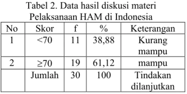 Tabel 2. Data hasil diskusi materi  Pelaksanaan HAM di Indonesia  No  Skor  f  %  Keterangan  1  &lt;70  11  38,88  Kurang  mampu  2  ³70  19  61,12  mampu  Jumlah  30  100  Tindakan  dilanjutkan  Tabel  diatas  menunjukkan  bahwa  11  orang  mahasiswa  (3