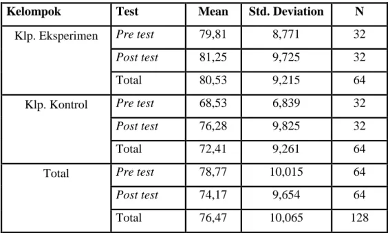 Tabel  1.  Hasil  Analisis  Deskripsi  Data  Pre  Test  dan  Post  Test  Kelompok  Eksperimen dan Kelompok Kontrol