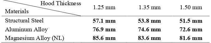 Figure 11.Comparison of outer hood panel deformation vs. time of three difference materials with1.25 mm, 1.35 mm and 1.50 mm thicknesses