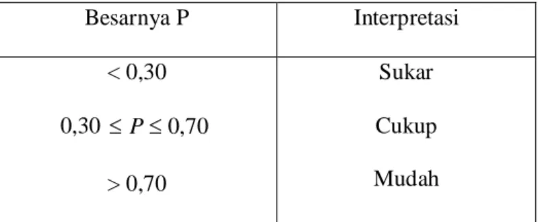 Tabel 3.3 Interpretasi Indeks Kesukaran Soal (P) 