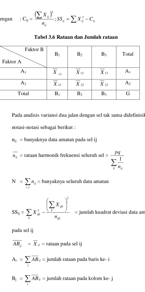 Tabel 3.6 Rataan dan Jumlah rataan                   Faktor B  Faktor A  B 1  B 2  B 3  Total  A 1  X 11 X 12 X 13 A 1  A 2  X 21 X 22 X 23 A 2  Total  B 1  B 2  B 3  G 