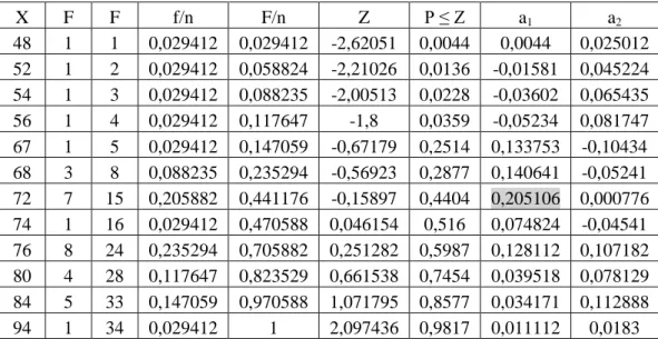 Tabel 4.2 Uji normalitas data post test kelas kontrol  X  F  F  f/n  F/n  Z  P ≤ Z  a 1  a 2  48  1  1  0,029412  0,029412  -2,62051  0,0044  0,0044  0,025012  52  1  2  0,029412  0,058824  -2,21026  0,0136  -0,01581  0,045224  54  1  3  0,029412  0,088235