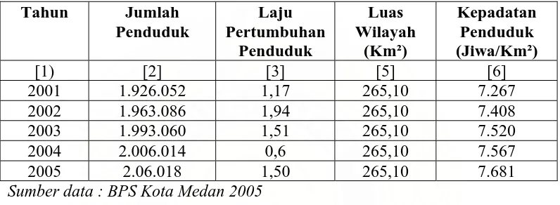 Tabel 1 Jumlah, Laju Pertumbuhan Dan Kepadatan Penduduk di Kota Medan 