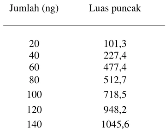 Tabel  1.  Data  jumlah  yang  ditotolkan  versus Luas puncak morfin 