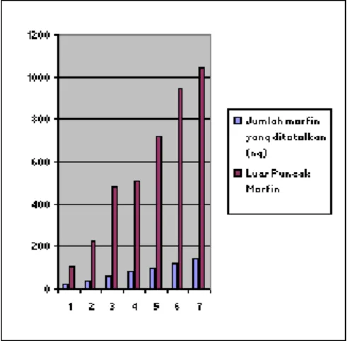 Grafik hubungan jumlah morfin yang  ditotolkan    versus  luas  puncak  morfin  sebagai berikut: 
