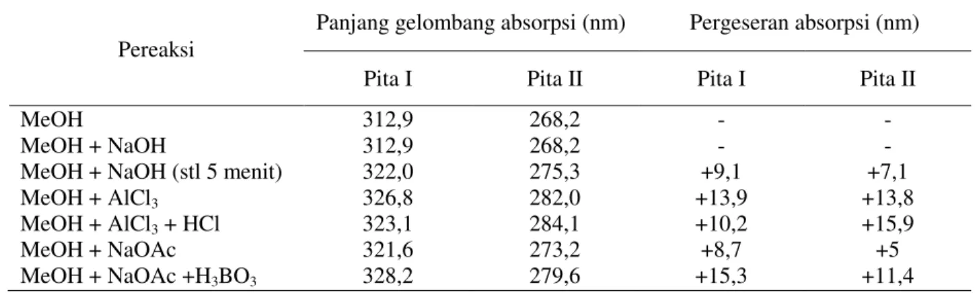 Tabel 2.  Data  spektrum  spektrofotometri  UV-Vis  (panjang  gelombang  absorpsi  dan  pergeseran  absorpsi) dari isolat dengan penambahan pereaksi geser 