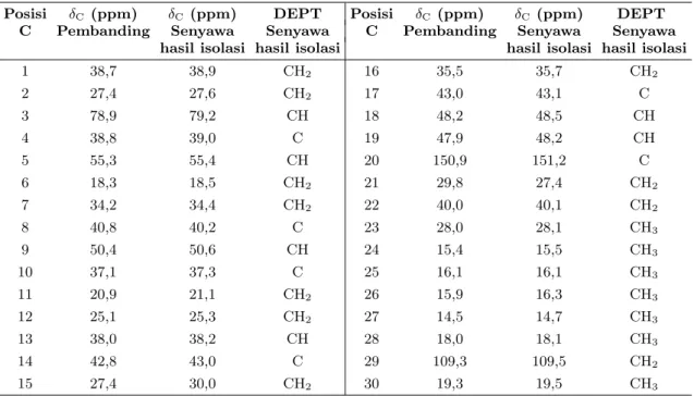 Tabel 1: Data geseran kimia proton dan karbon dari spektrum 1 H dan 13 C NMR senyawa 1 pada 500 MHz untuk 1 H dan 125 MHz untuk 13 C, dalam chloroforml-d serta data Lupeol pembanding [9]