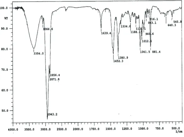 Gambar 2: Spektrum IR senyawa hasil isolasi