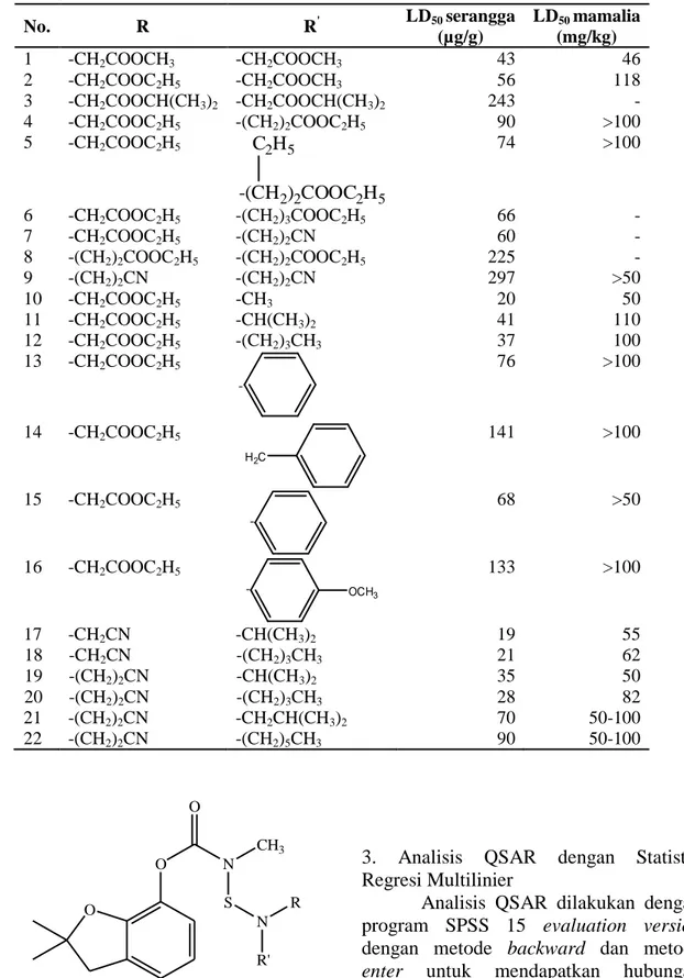 Tabel 1. Data aktivitas senyawa turunan aminosulfenil metilkarbmat 