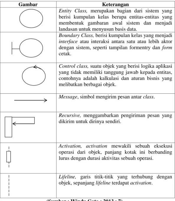 Tabel II.1. Simbol Sequence Diagram 