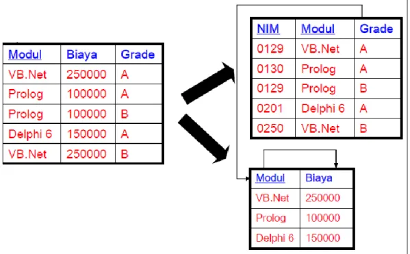 Gambar II.4. Normalisasi 2NF  Sumber : Simarmata ; 2010 : 76  3.  Bentuk normal tahap ketiga (3 rd  normal form) 