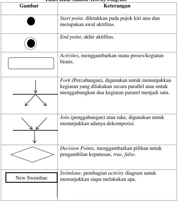 Tabel III.2. Simbol Activity Diagram 